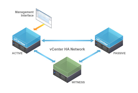 What is vCenter HA | Mastering VMware