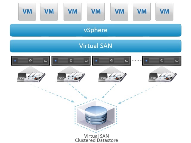 Vmware vsan что это